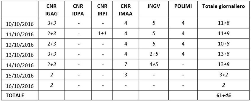 Personale impiegato (in campagna ed in sede) nella Macroarea 3 Amatrice, nella settimana tra il 10 e il 16 ottobre 2016