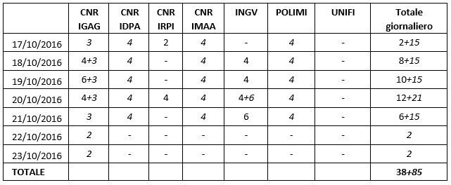 Personale impiegato (in campagna ed in sede) nella Macroarea 3 Amatrice, nella settimana tra il 17 e il 23 ottobre 2016
