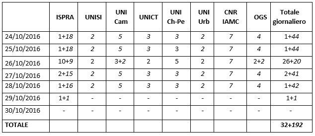 Personale impiegato (in campagna e in sede) nella Macroarea 1 Arquata_Montegallo, nella settimana dal 17 al 23 ottobre 2016