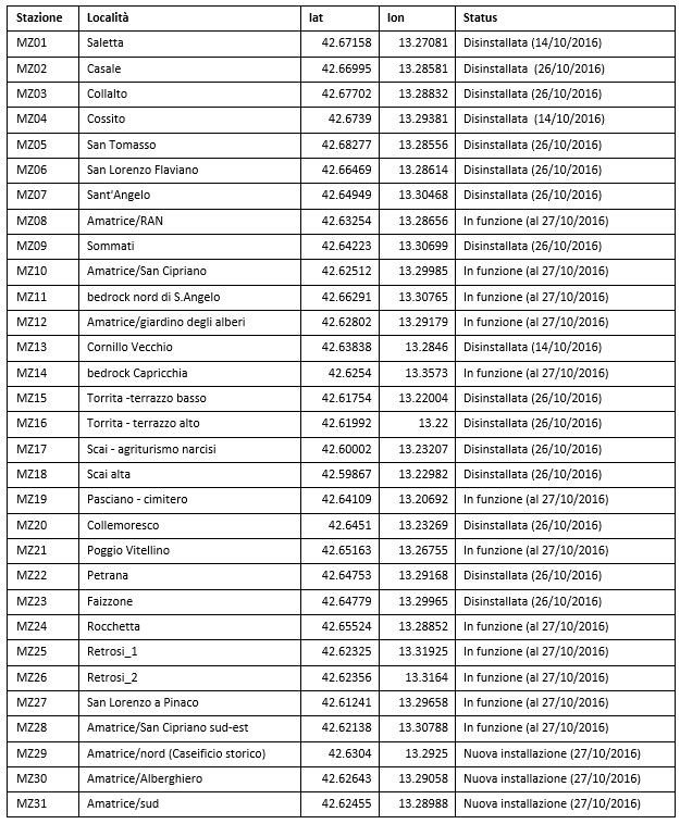 Tabella1. Status delle stazioni della rete temporanea INGV al 30/10.