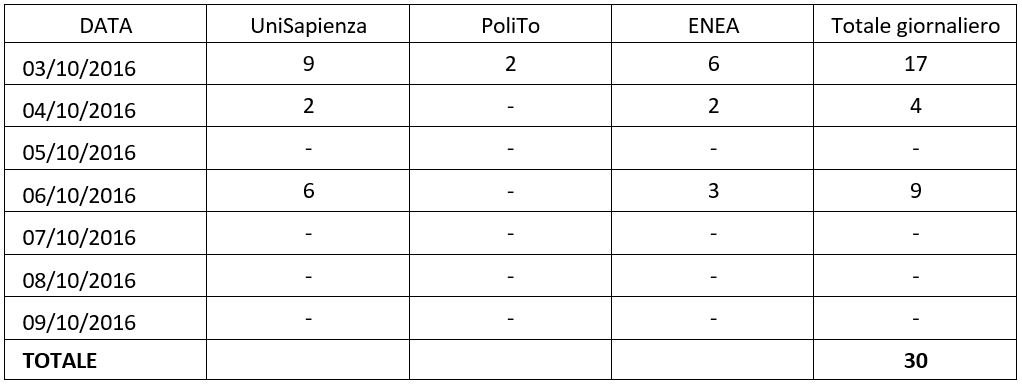 Unità di personale impegnato nella Macroarea 2 Accumoli nella settimana tra il 03 e il 09 ottobre 2016