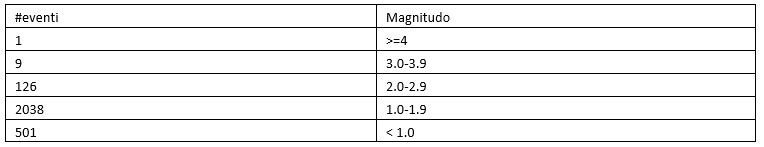 Tabella 1. Eventi entro un raggio di 300km dalle stazioni MZ24, MZ25, MZ26 ed MZ27 (Macroarea 3 Amatrice)