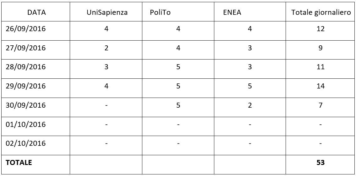 Unità di personale impegnato nella Macroarea 2 Accumoli nella settimana tra il 26 ed il 30 settembre 2016