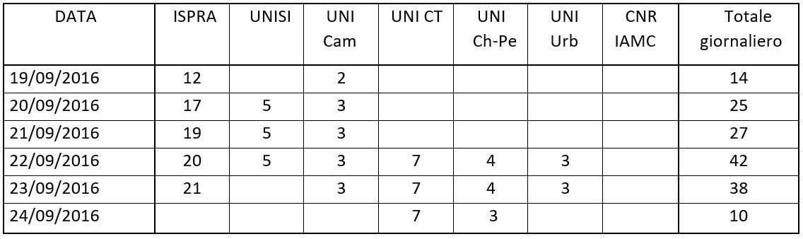 Unità di personale impiegate nella settimana compresa tra il 19 e il 25 settembre 2016.