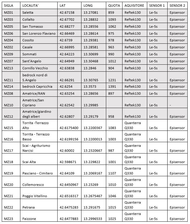 Tabella 1. Stazioni INGV installate dal 19/09 al 28/09/2016. Le righe bianche si riferiscono alle installazioni effettuate nei giorni 27-28 settembre.