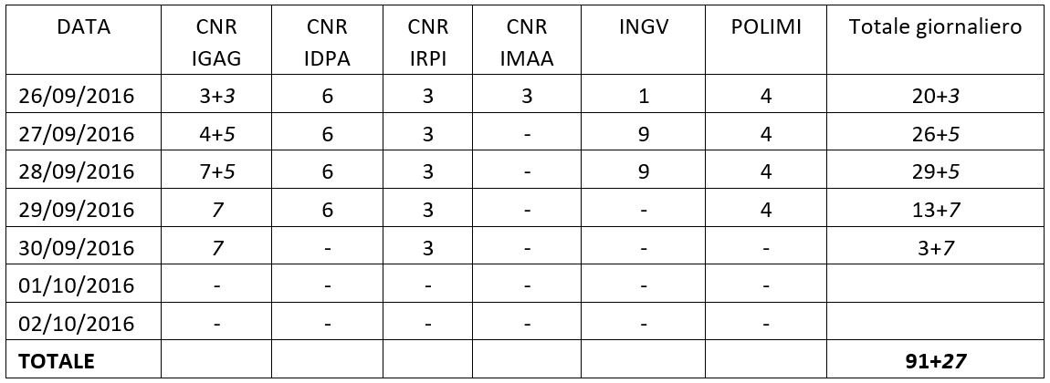 Personale impiegato (in campagna ed in sede) Macroarea 3 Amatrice nella settimana tra il 26 ed il 30 settembre 2016